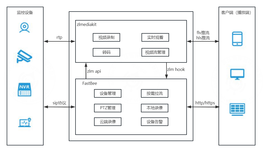 監(jiān)控平臺整體架構(gòu)